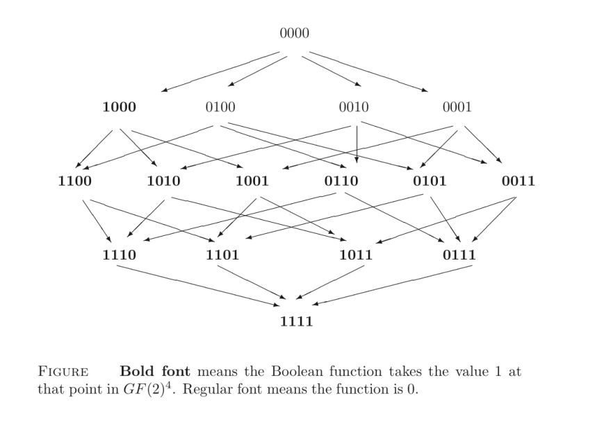 Some remarks on monotone Boolean functions | Yet Another Mathblog