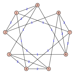 cayley graph GF3 bent 